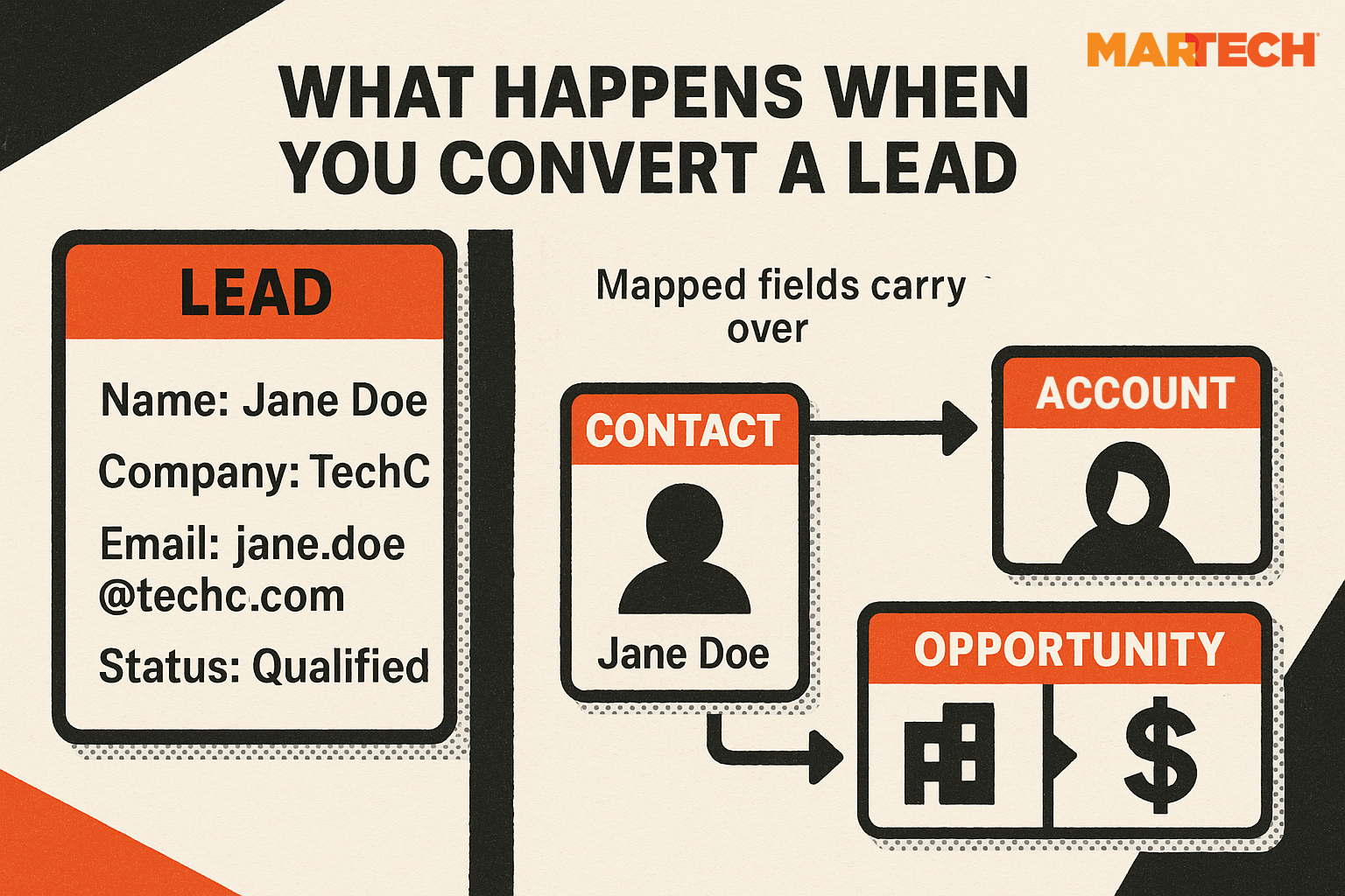 Lead Conversion Process