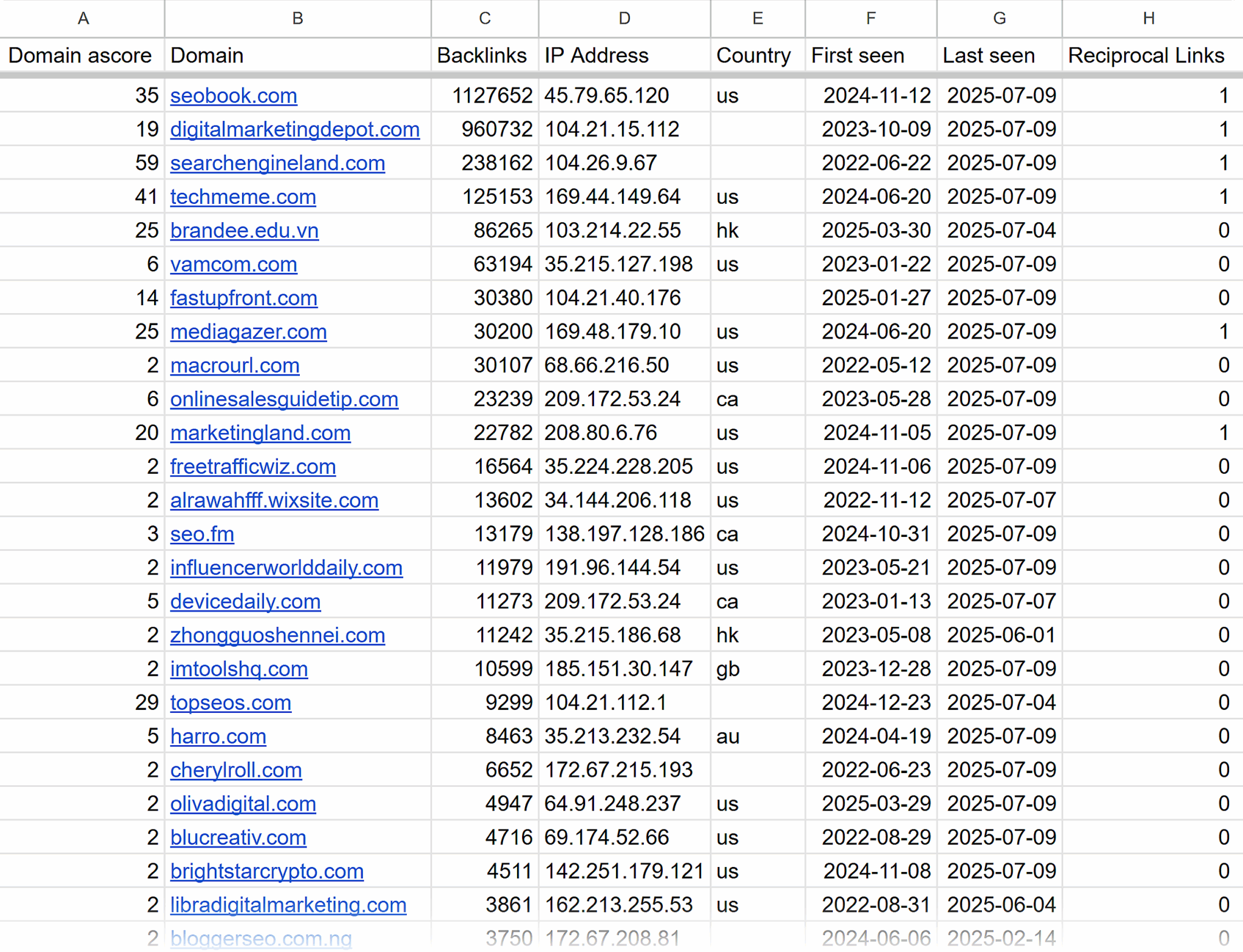 Outbound Domains Formula Applied To Column Scaled