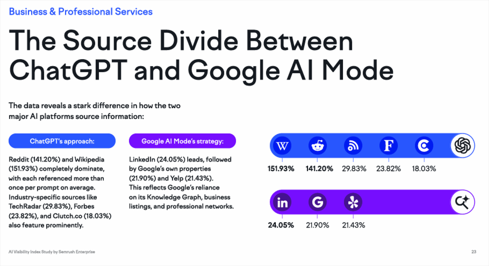 Semrush Enterprise Divide Between Chatgpt Google Ai Mode Scaled