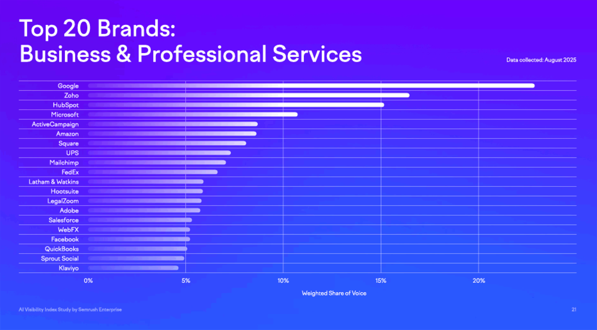 Semrush Enterprise Top 20 Brands Scaled