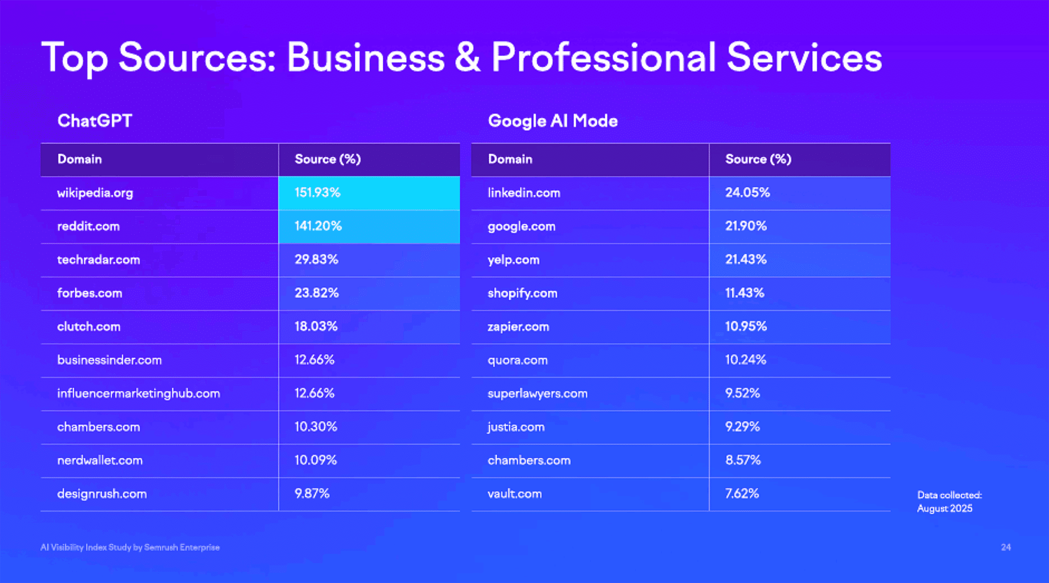 Semrush Enterprise Top Sources Scaled