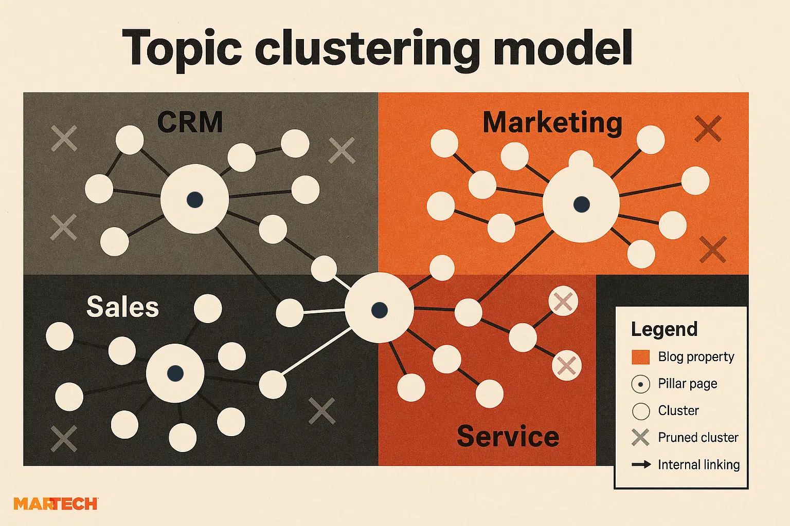 Topic Clustering Model