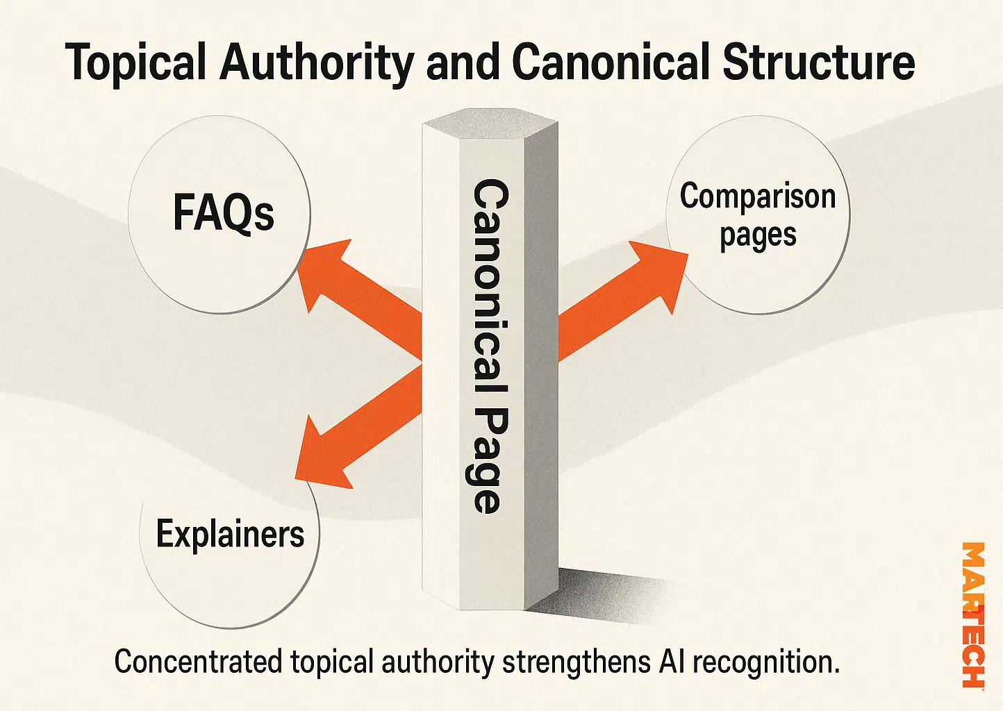 Topical Authority