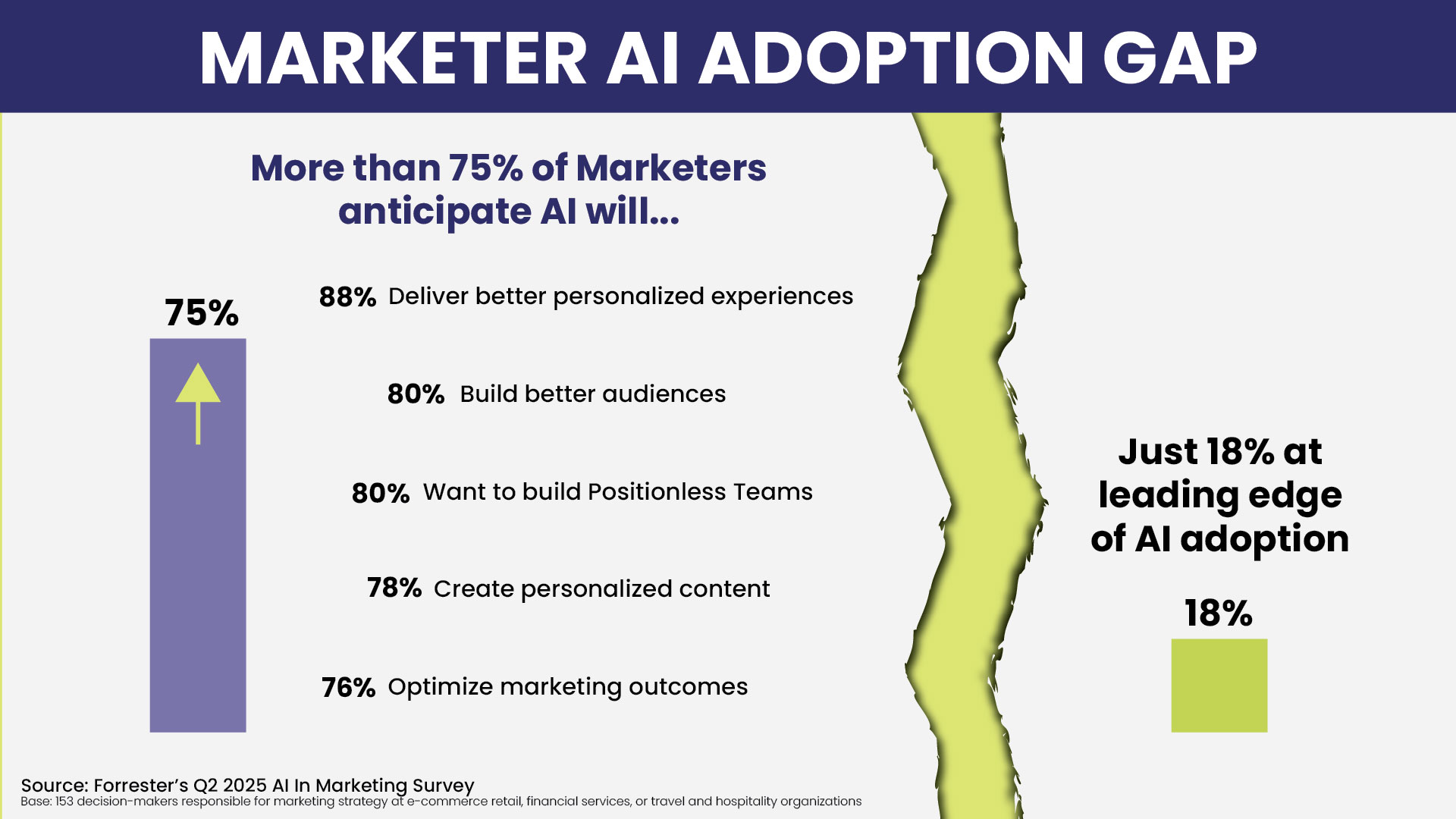82% of marketers fail AI adoption (Positionless Marketing can fix it) by Optimove