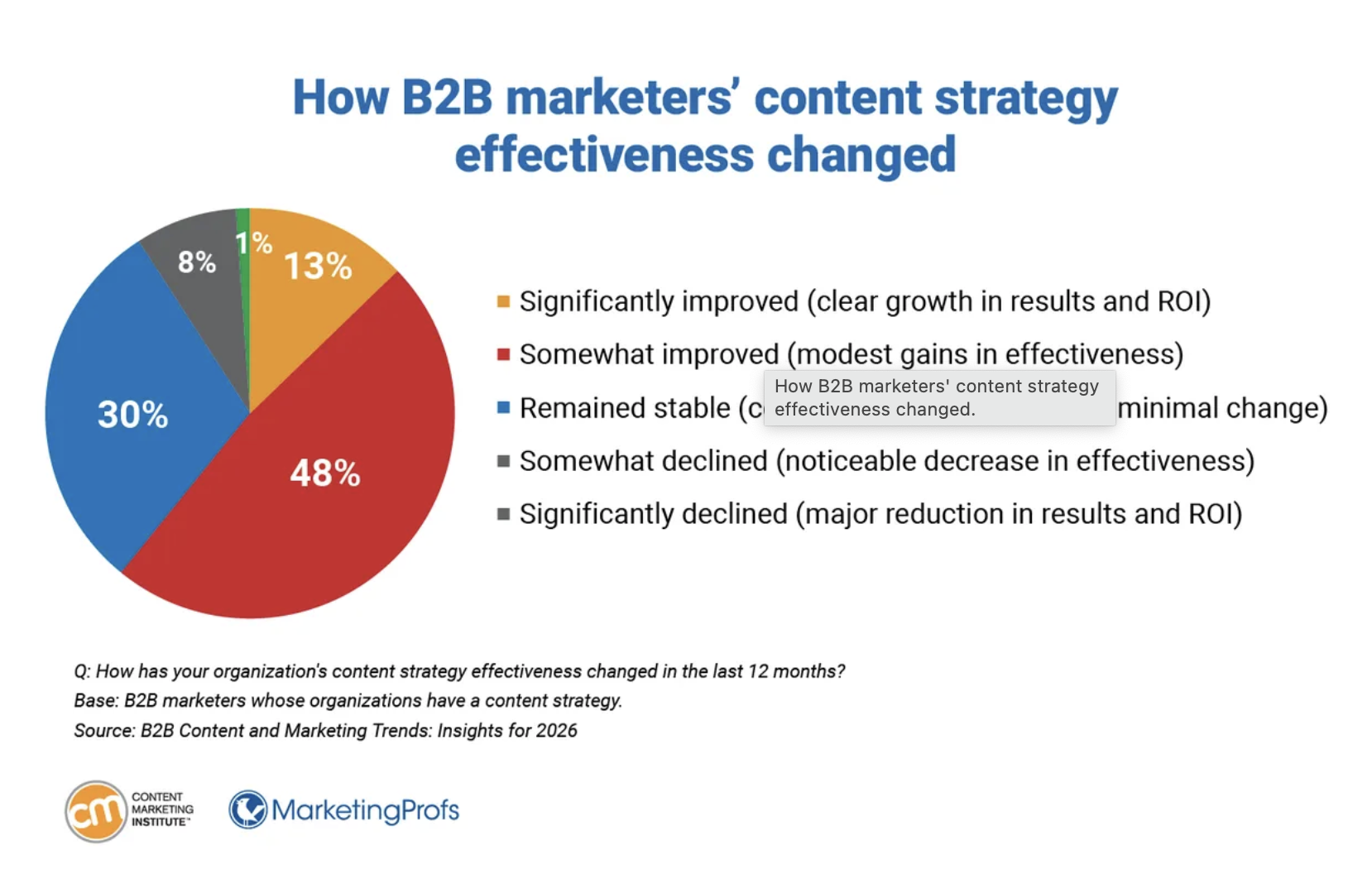 Marketers see big gains from content strategy overhaul