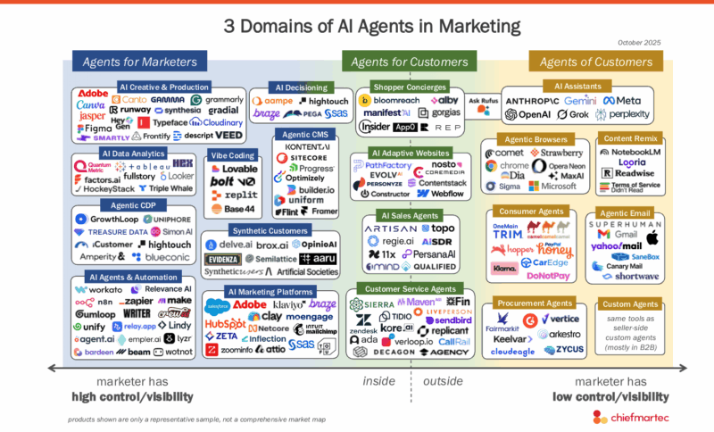 Uma representação gráfica do mercado de IA agente em marketing.