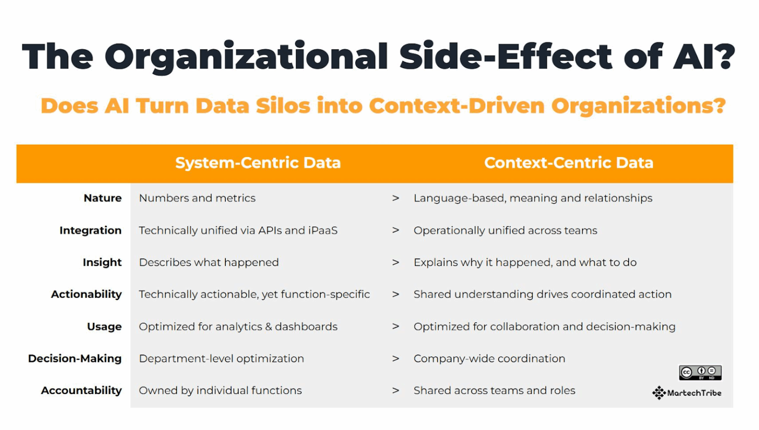 AI is forcing a shift from data silos to shared customer context