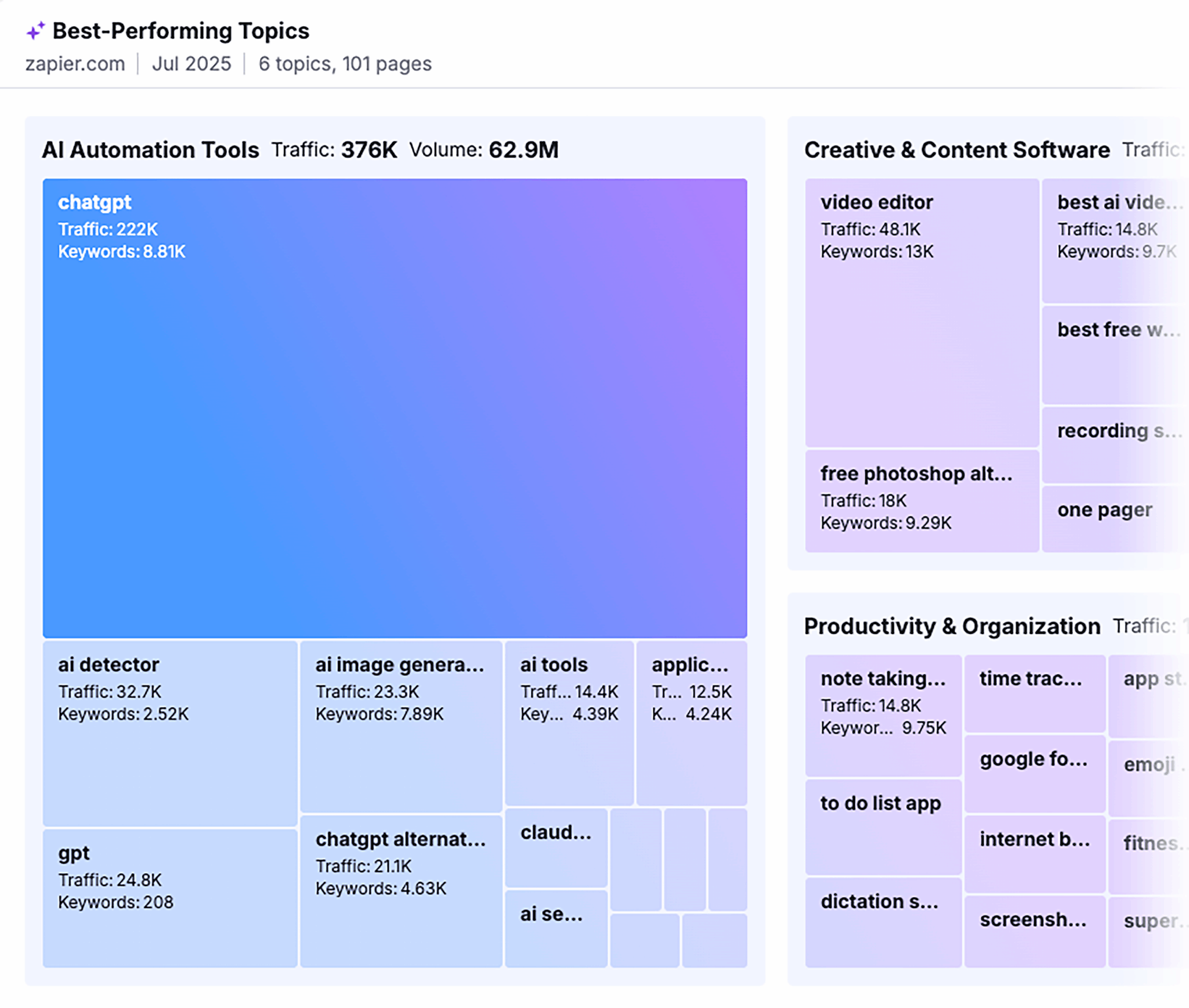 Organic Research Zapier Best Performing Topics Scaled