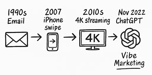 A history of transformative technologies.