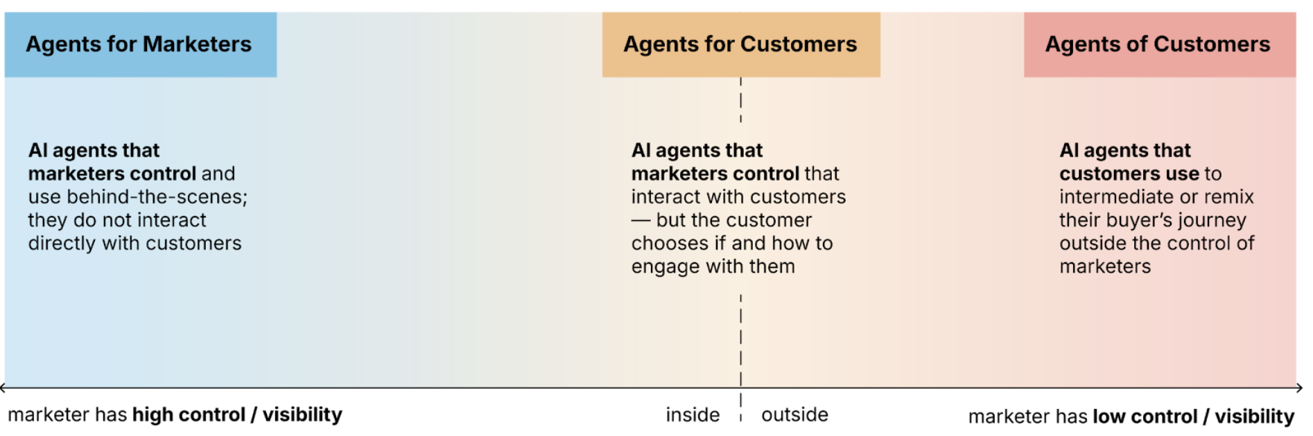 Three actions you must take to thrive in the agentic era of marketing