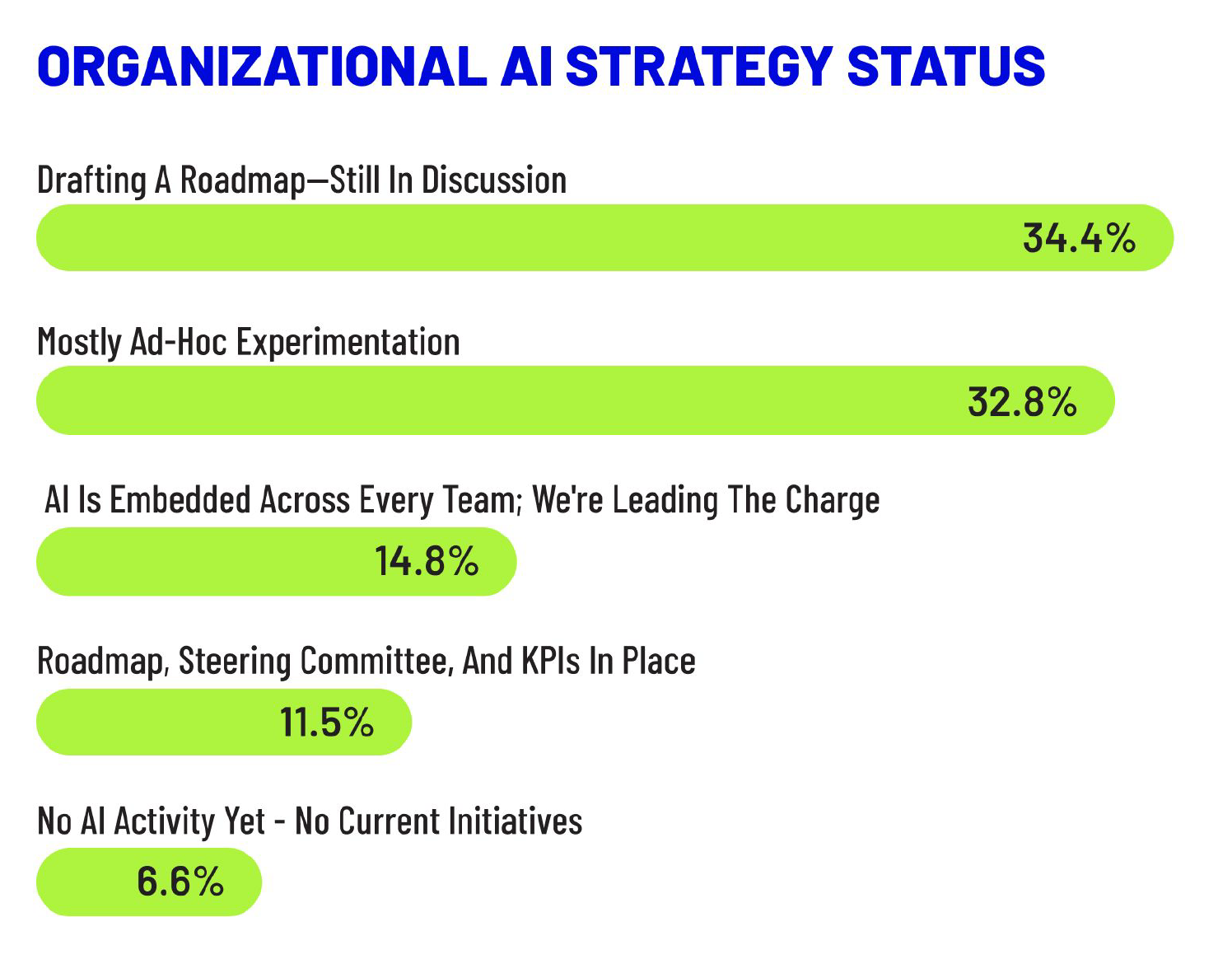 Most ad agencies are planning for AI, but few are putting it to work