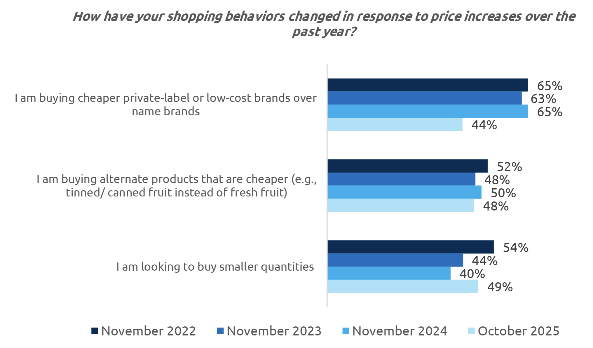 How inflation reshapes shopping habits and trust in private labels