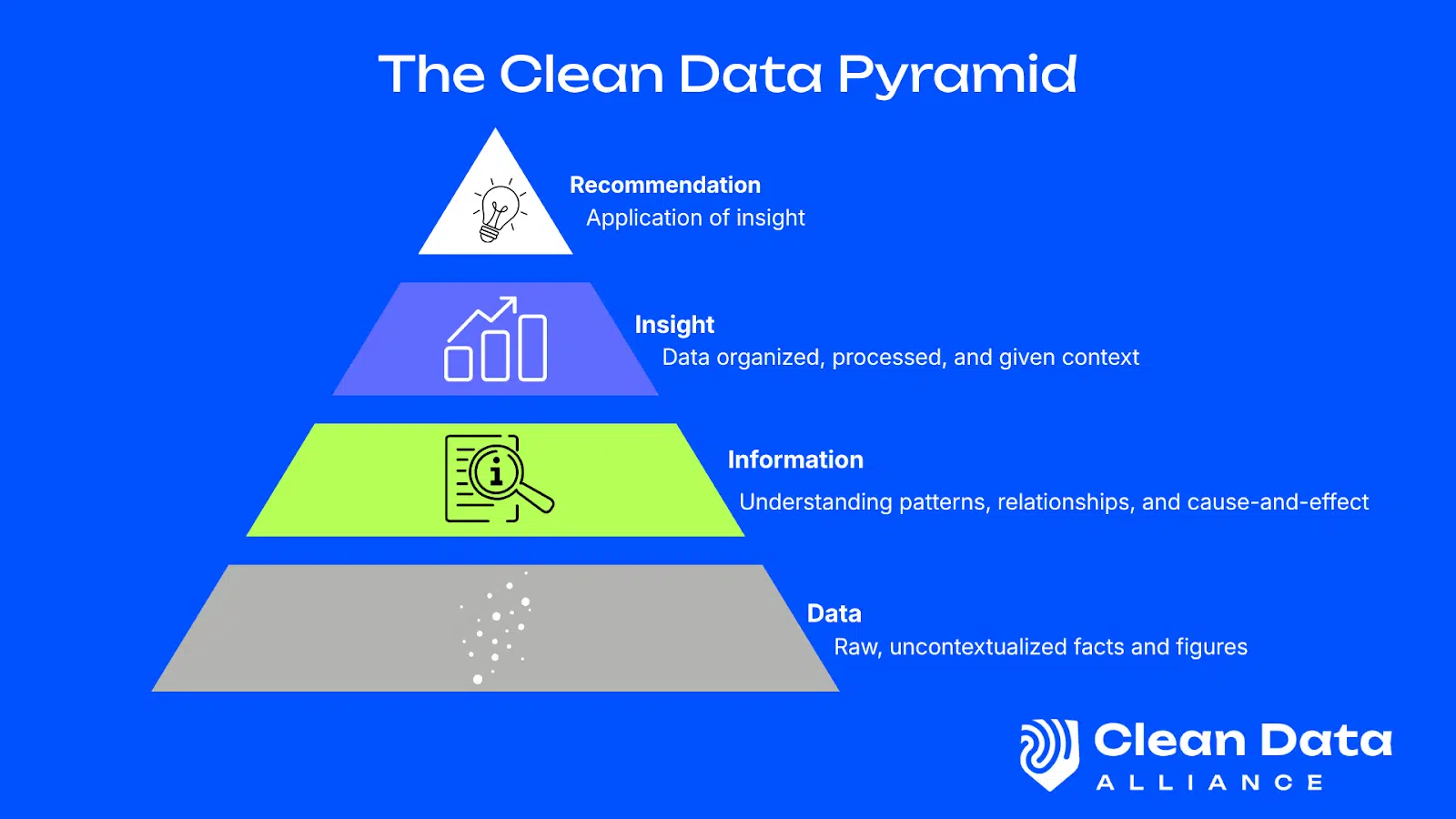 The clean data pyramid