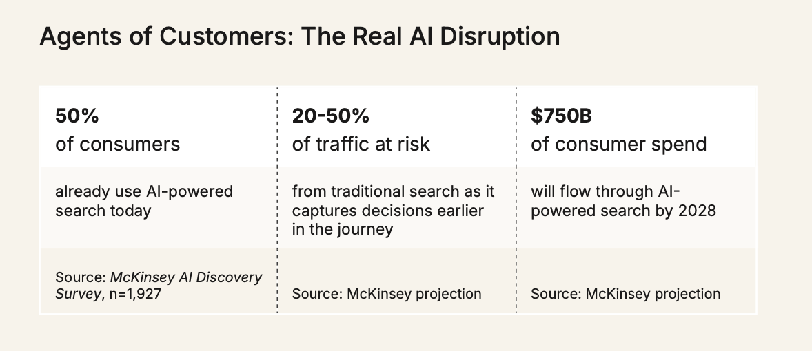 Agents of customers and the $750 billion AI search disruption, Martech 2026 report