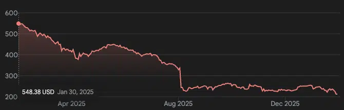 Gartner's 1-year stock chart.
