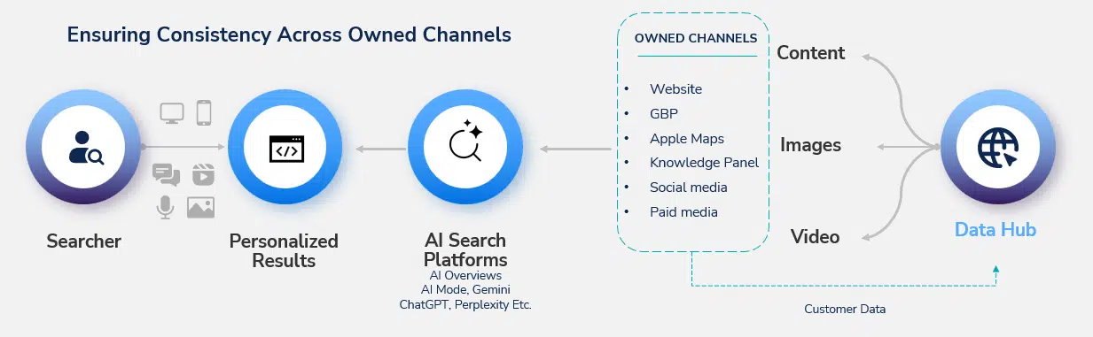 centralized-source-of-truth-for-consistency