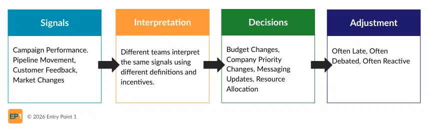 From signal to interpretation to decision to adjustment