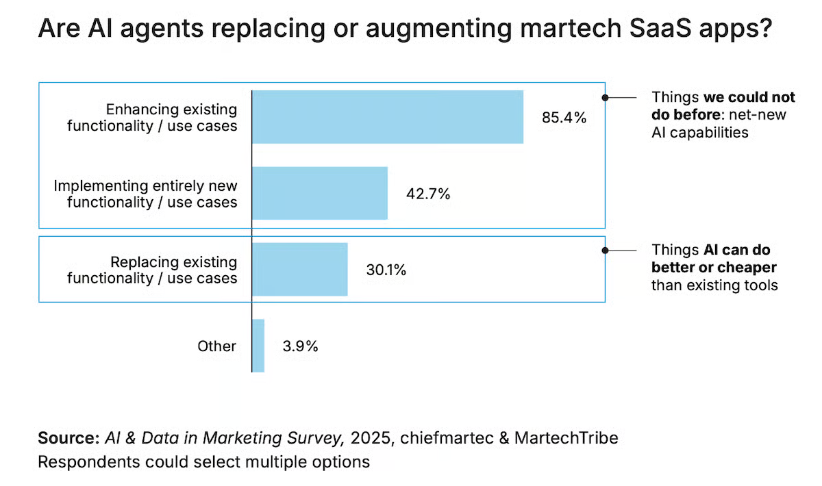 Are AI agents replacing or augmenting martech SaaS apps