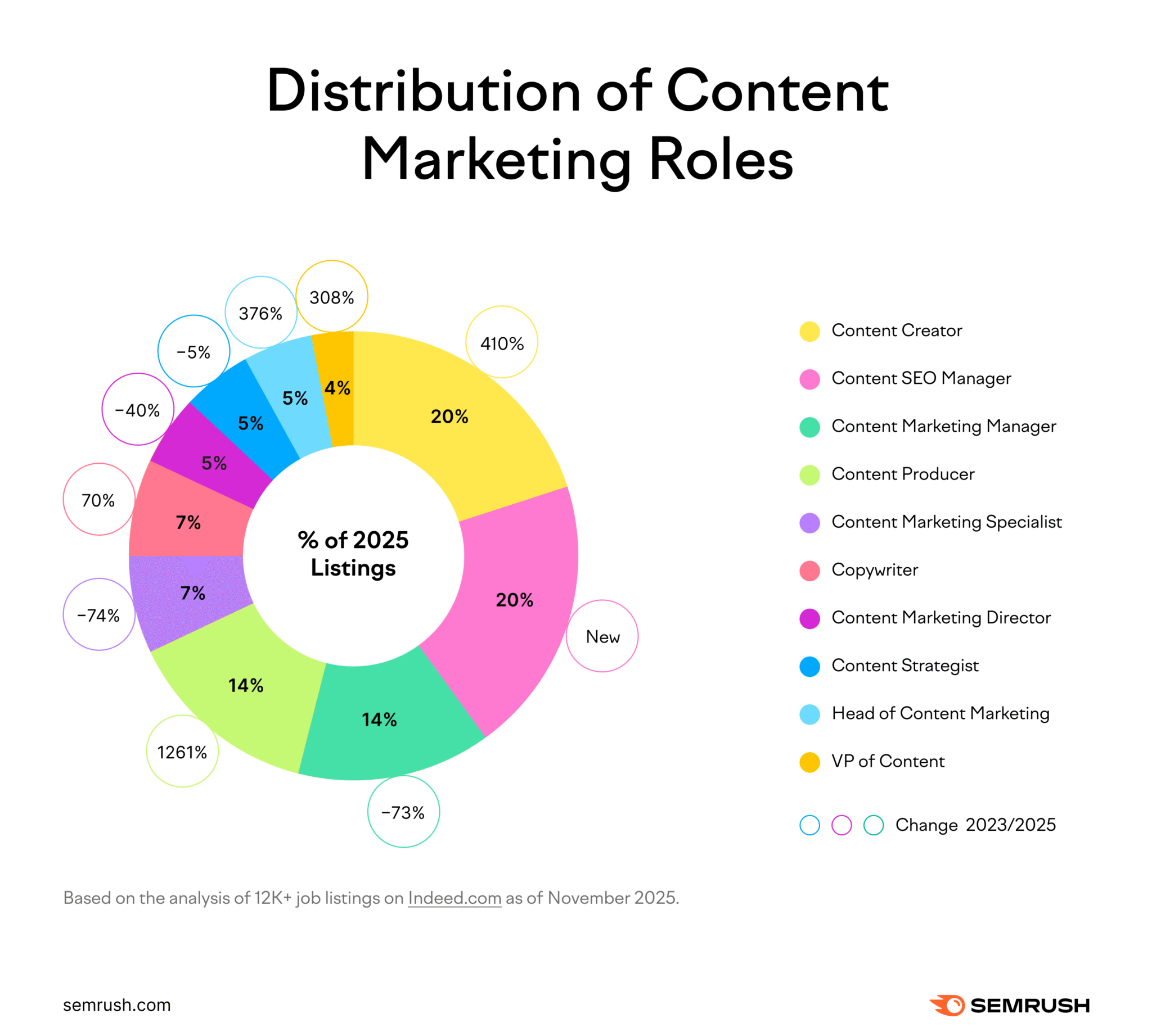 Content marketing jobs are splitting in two