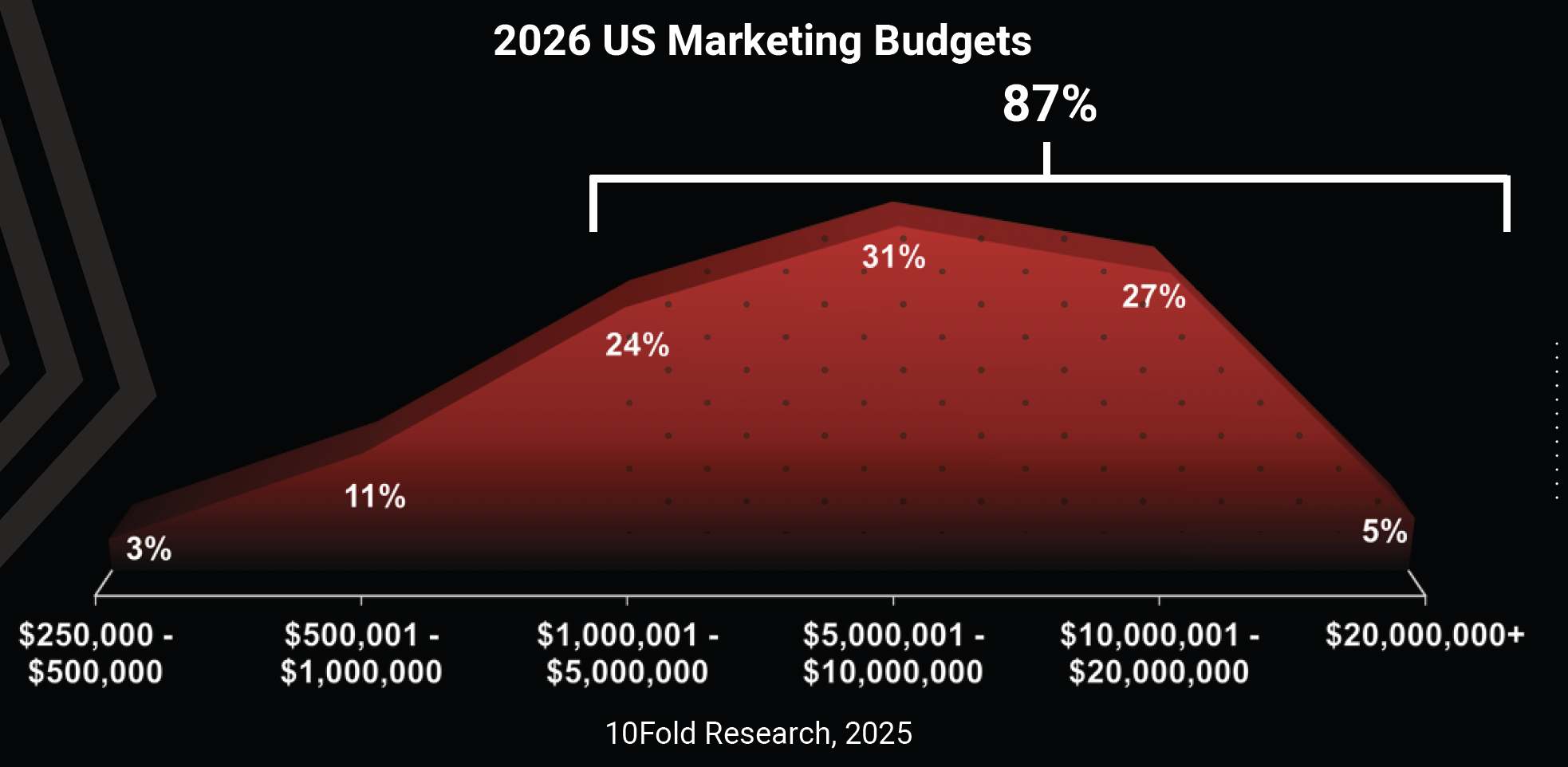 US B2B marketers have the biggest budgets and the lowest confidence