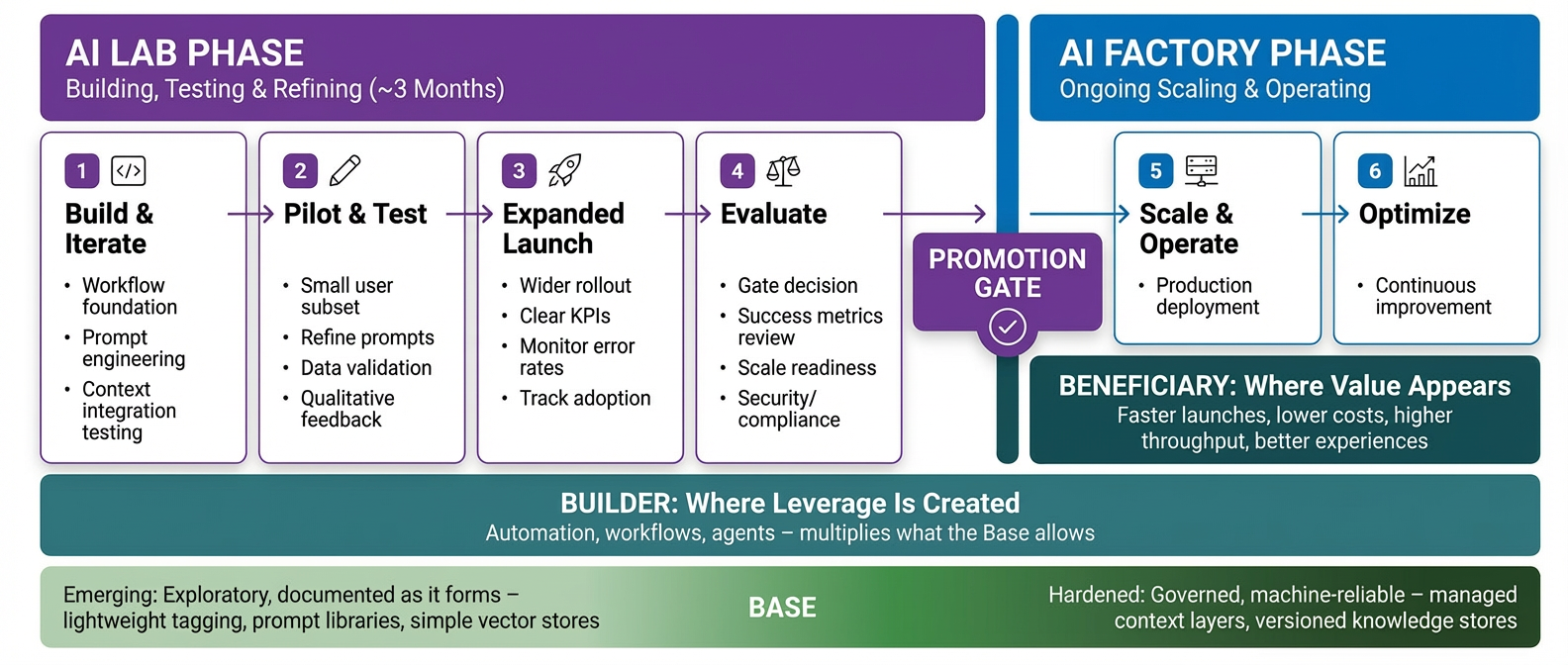 AI Lab phase vs AI Factory phase