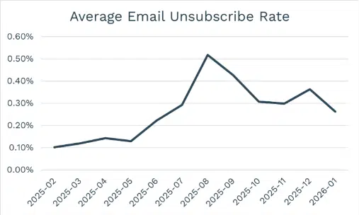 Average email unsubscribe rate