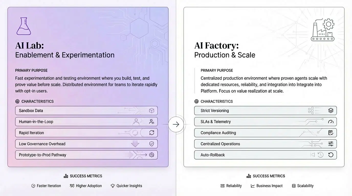 The AI lab and the AI factory: Two modes, one system