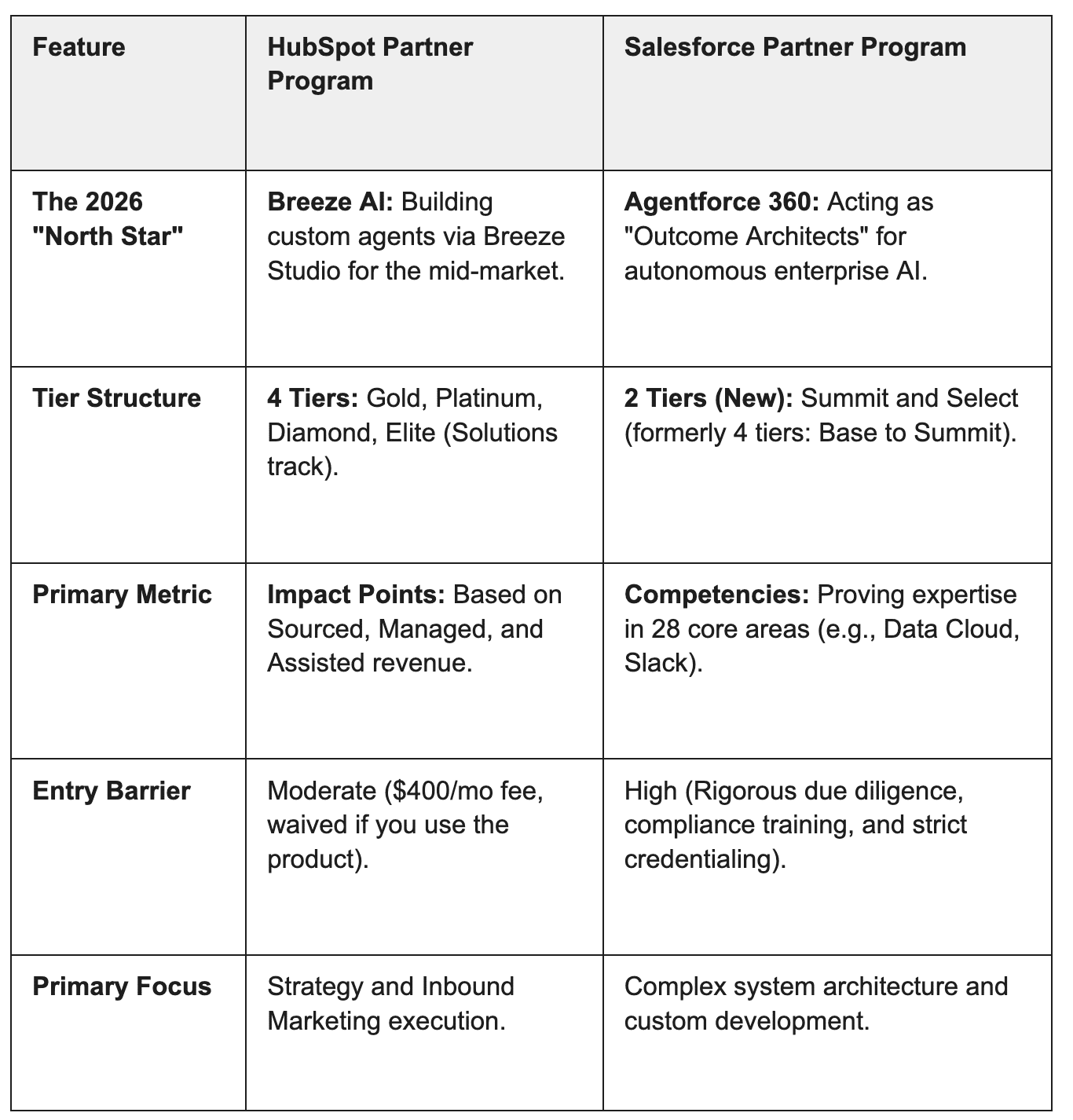 Salesforce and HubSpot reshape partner programs for the AI era