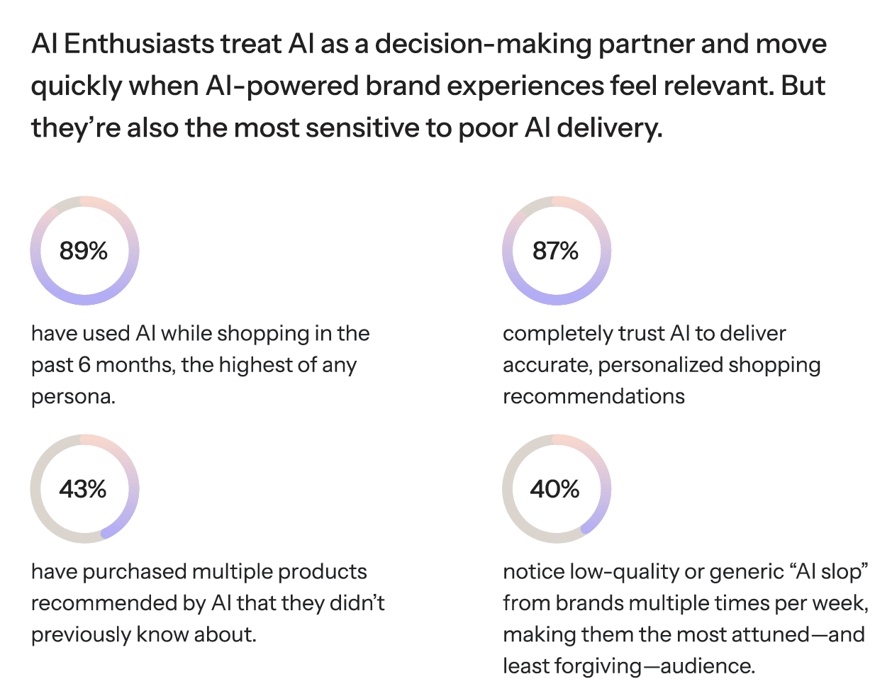 Most consumers use AI, but few fully trust it