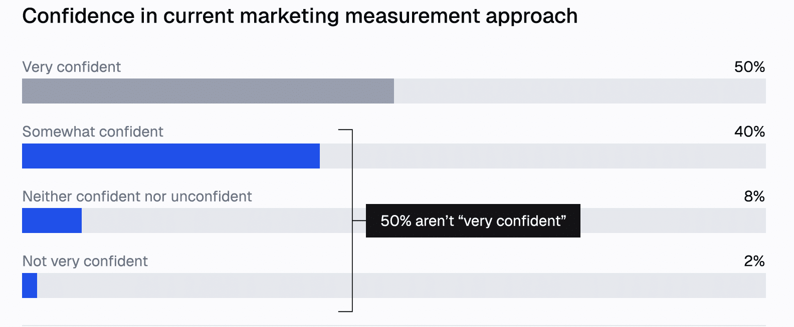Why confidence, not performance, is shaping media spend