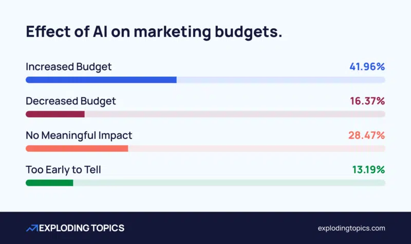Ai Marketers Effect Of Ai On Marketing Budgets