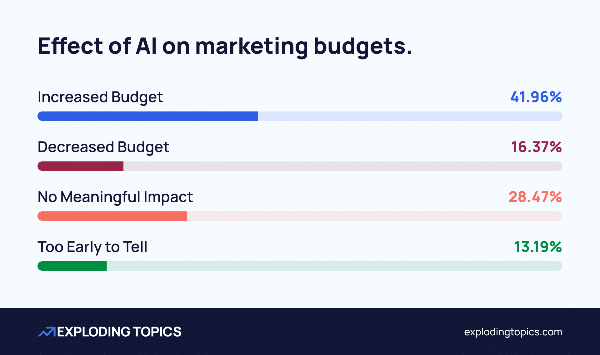 The real impact of AI on budgets, stacks and teams