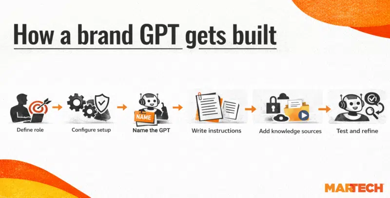 How To Build Brand Gpt