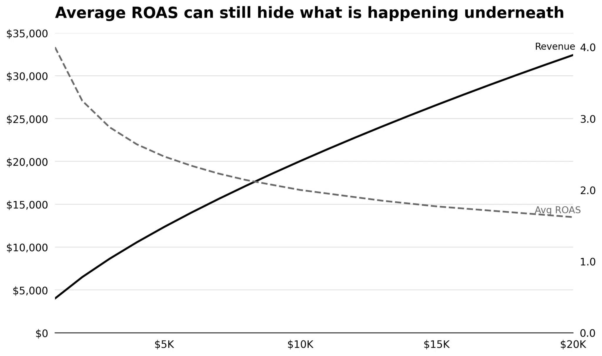 O ROAS médio ainda pode esconder o que está acontecendo por baixo