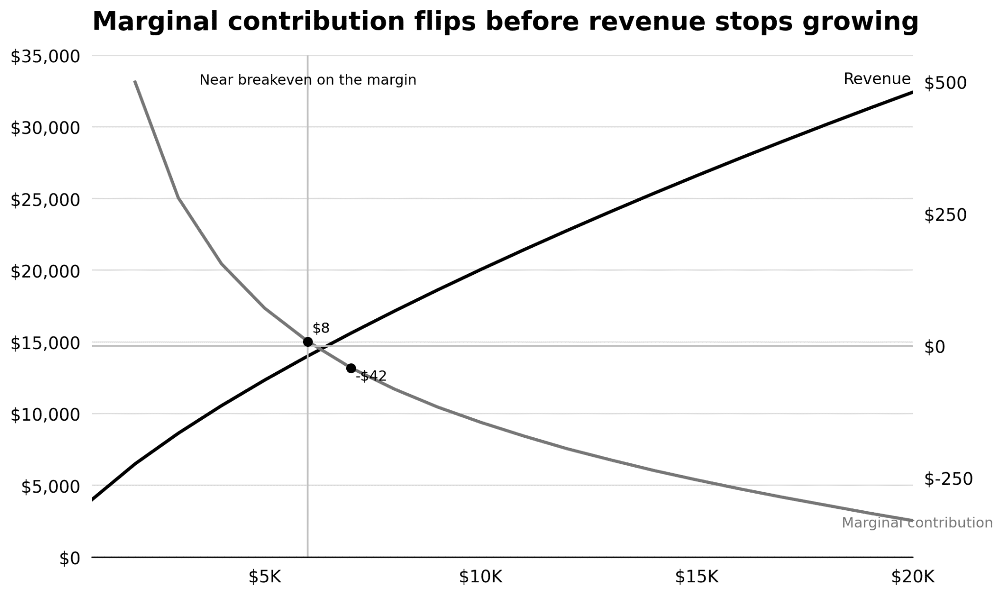 A contribuição marginal muda antes que a receita pare de crescer