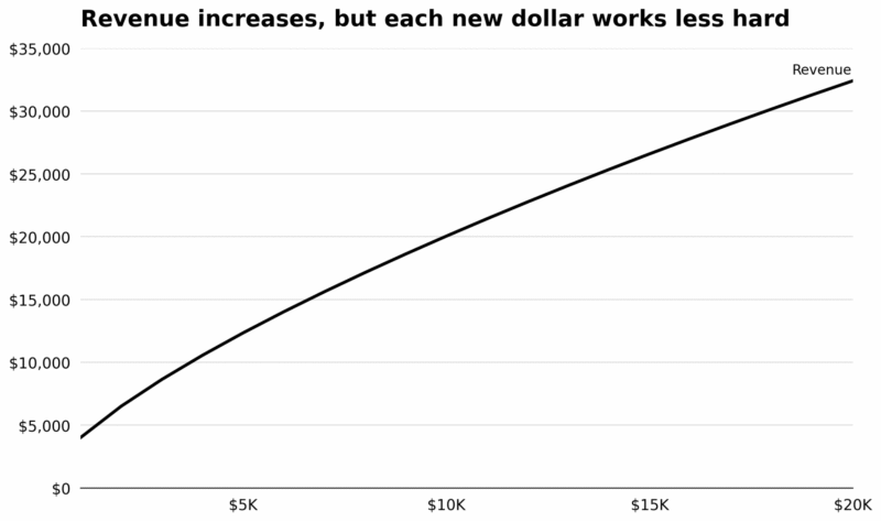 A receita aumenta, mas cada novo dólar trabalha menos