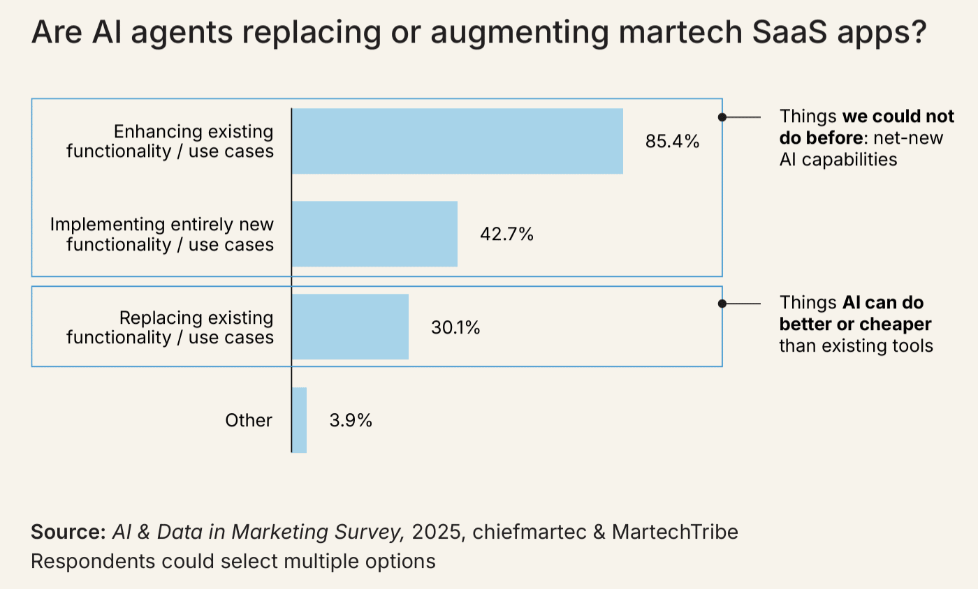 Vibe coding is hollowing out the martech stack fast