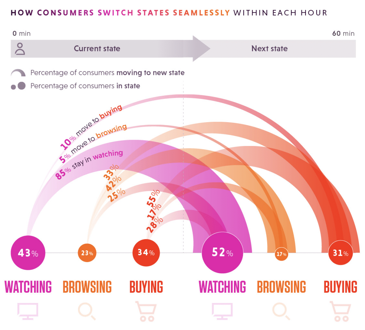 Consumers ditch the funnel as behavior gets more fluid