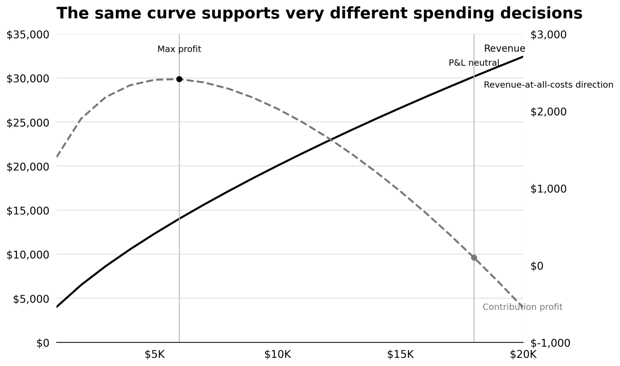 The same curve supports very different spending decisions