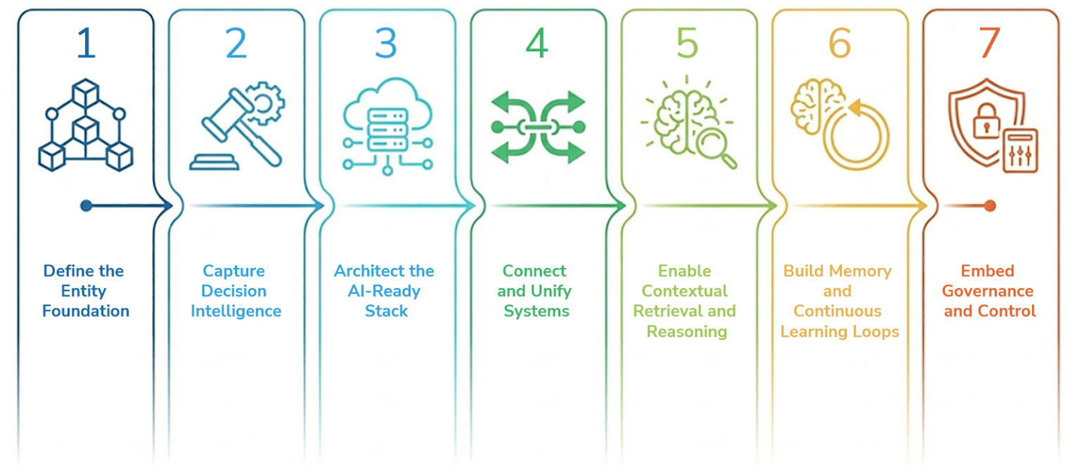 How to make AI work with context instead of prompts
