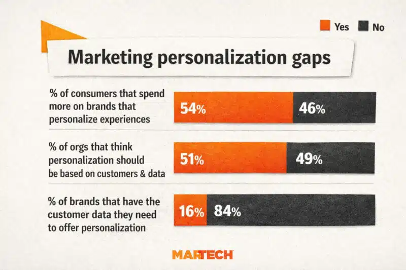 Marketing Personalization Gaps