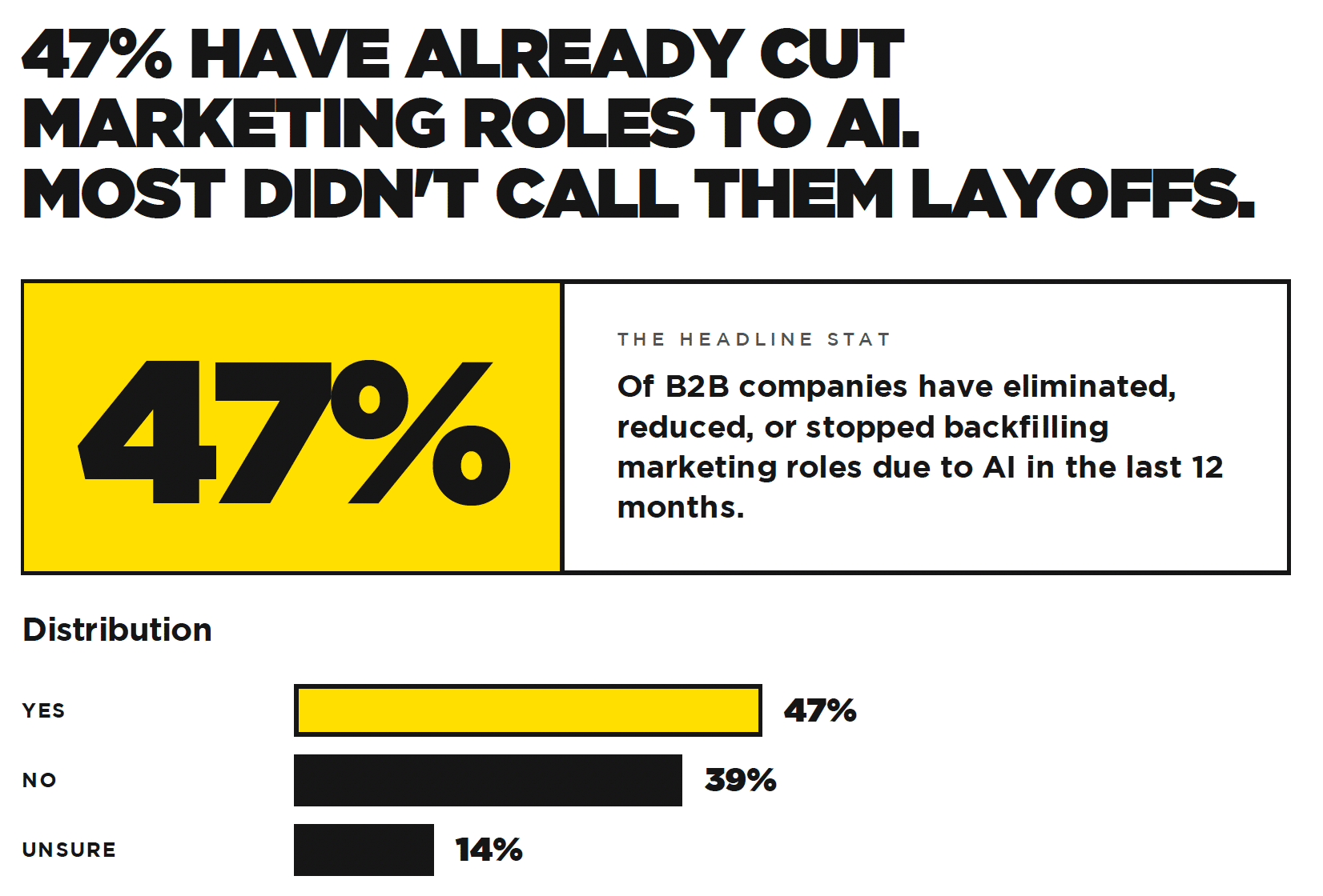 AI is powering the loss of B2B marketing jobs