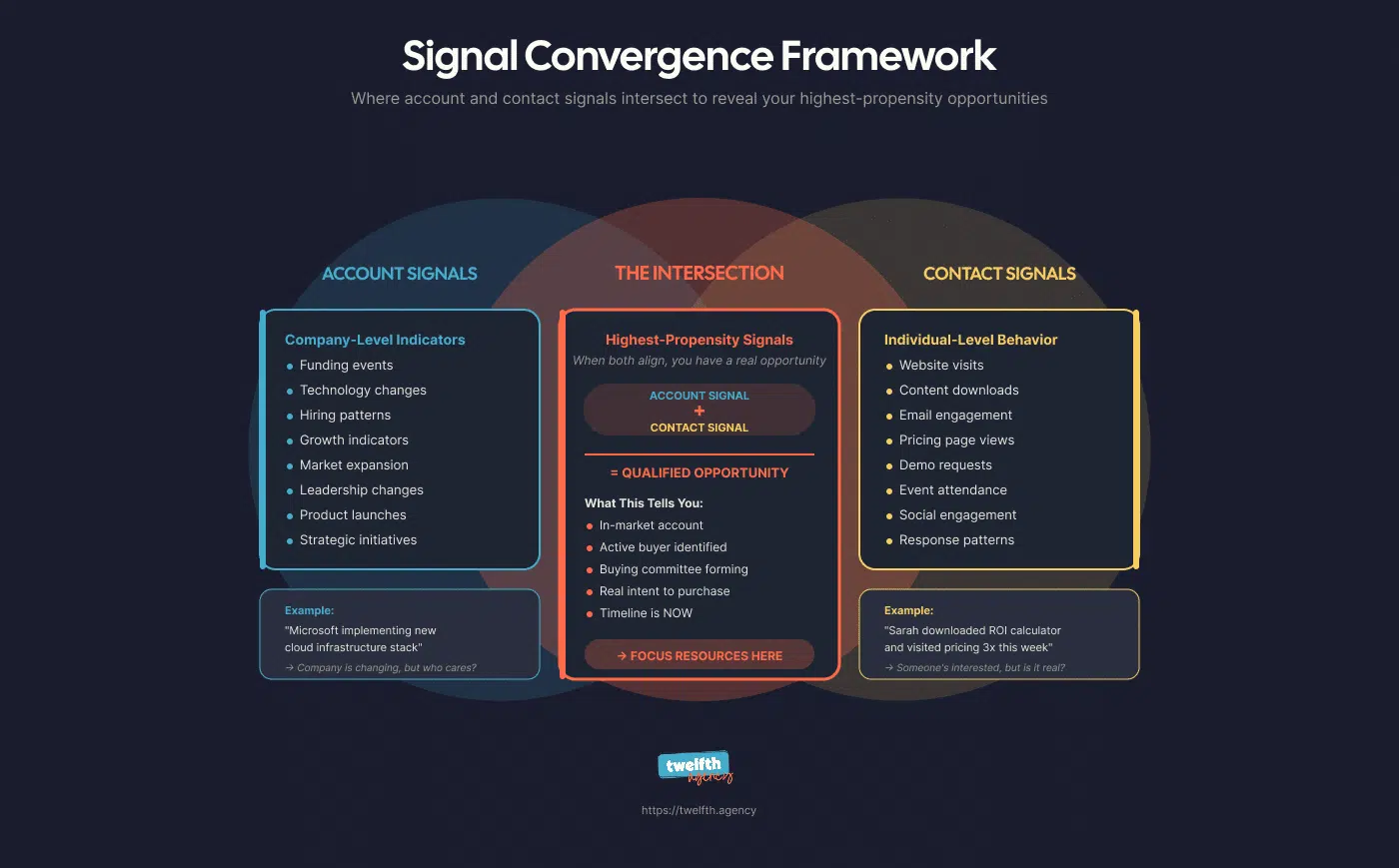 Estrutura de convergência de sinal