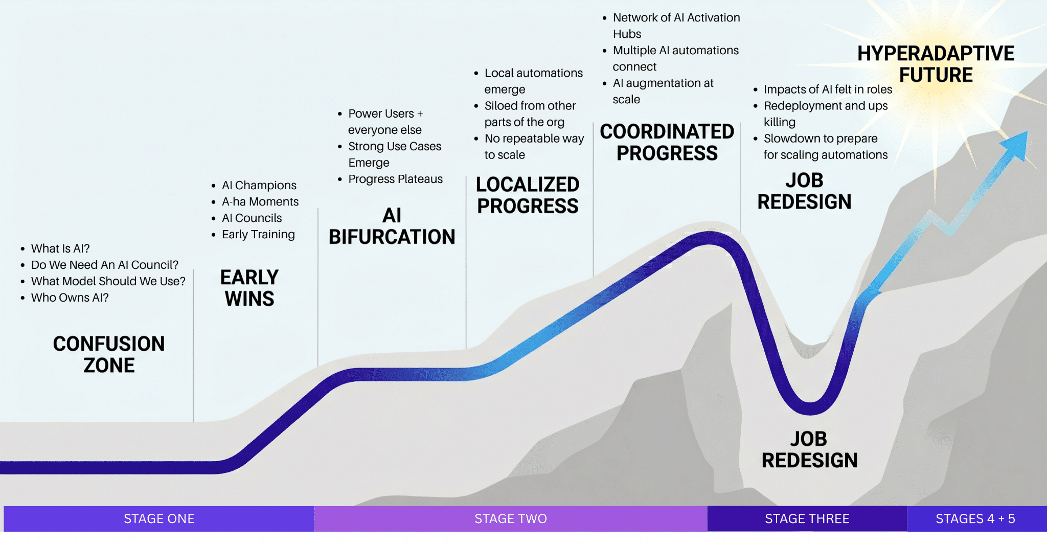 Six waypoints to becoming AI-native