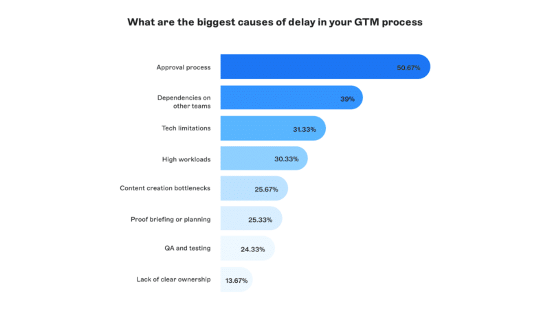 A graph displaying the seven biggest causes of delay in the go-to-market process as voted by survey respondents.