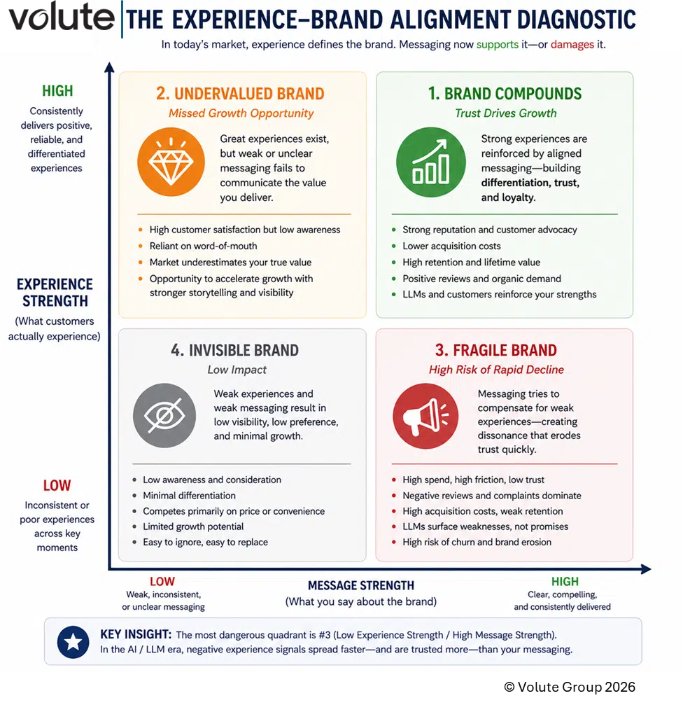 The experience-brand alignment diagnostic