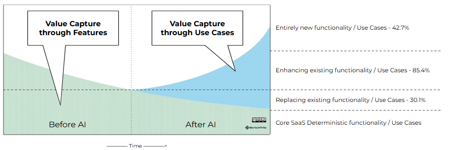 Value capture through features and use cases