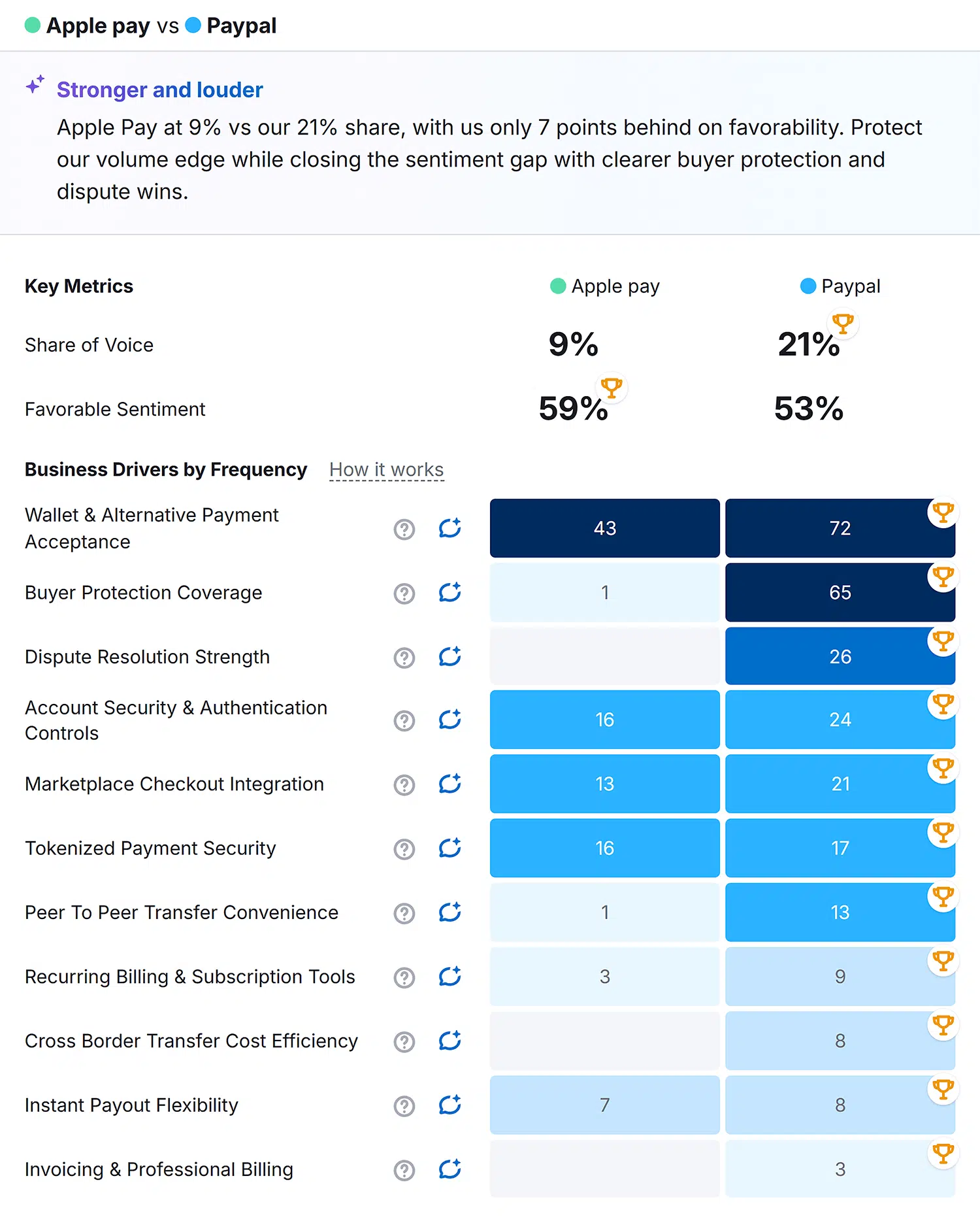 Brand Performance Paypal Competitors