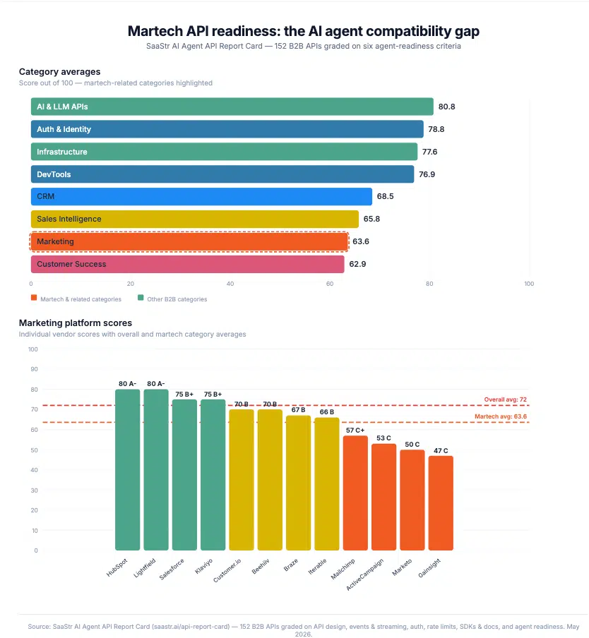 Comparison Charts