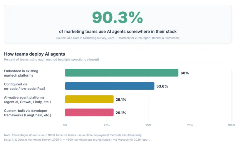 Como os profissionais de marketing usam os agentes